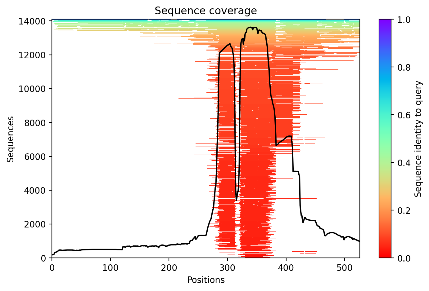Sequence coverage plot